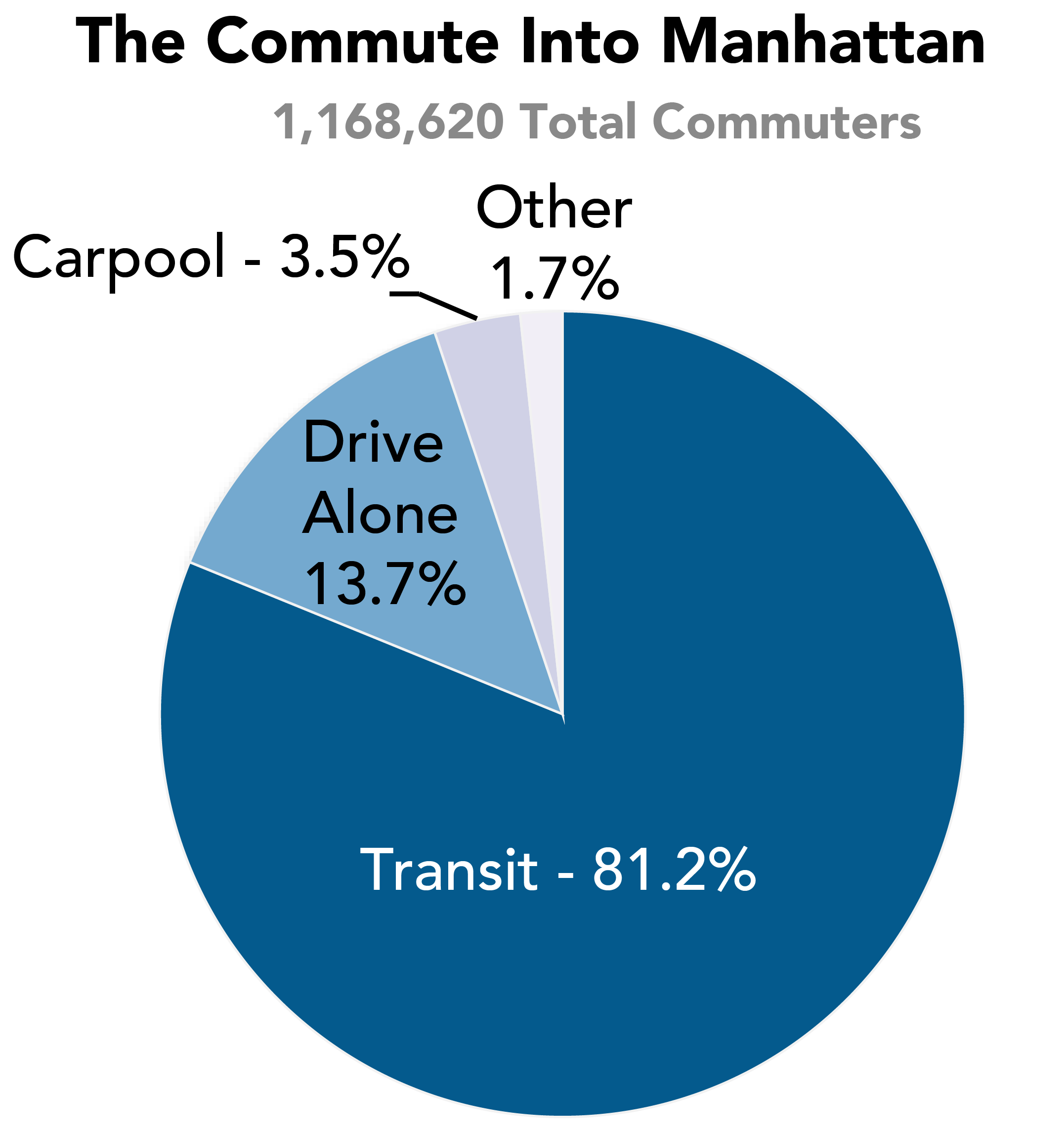 CommutePieChart